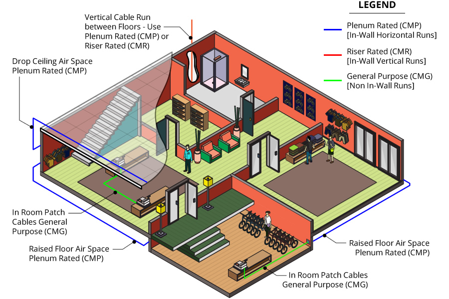Where to use plenum, riser, and general cabling - Room Example/Schematic