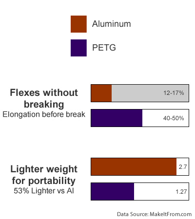 Pound-for-Pound: (Almost) As Strong As Aluminum!