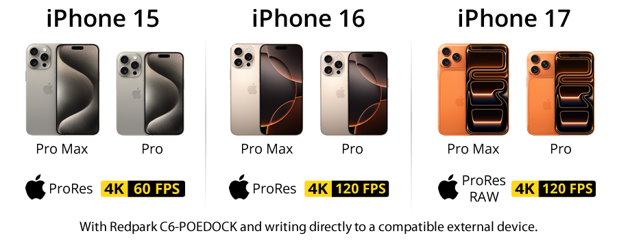 Redpark POE Dock : Chart for iPhone video bitrates to external SSD