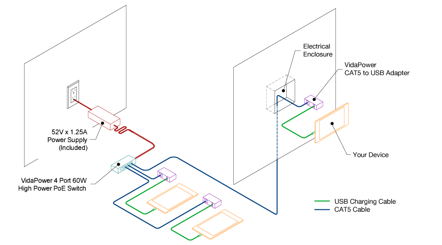 Power 1 to 4 VidaPower adapters over CAT5 from a single 4-port PoE Switch