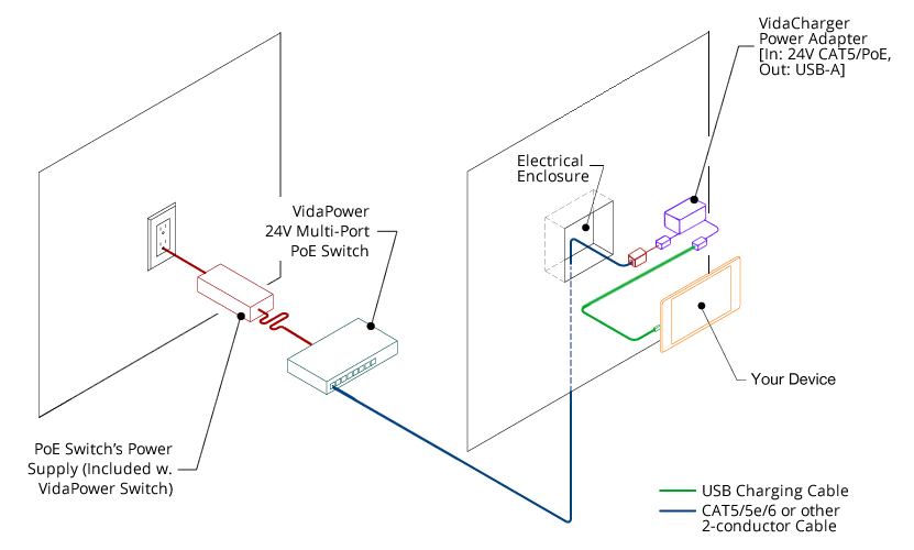 Power 1 to 4 VidaChargers over CAT5 from a single 4-port PoE Switch