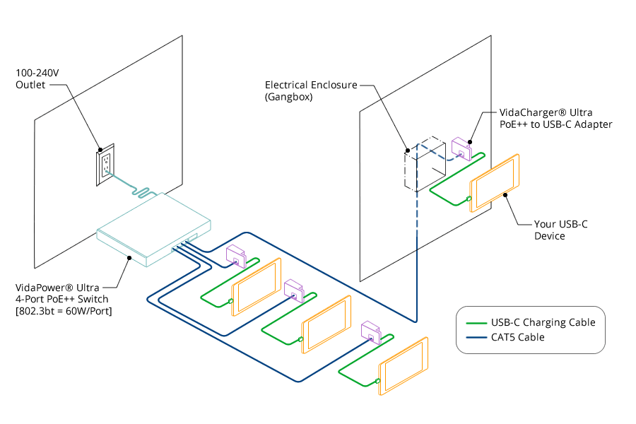 Power 1 to 4 VidaCharger Ultra adapters over CAT5 from a single 4-port PoE++ Switch