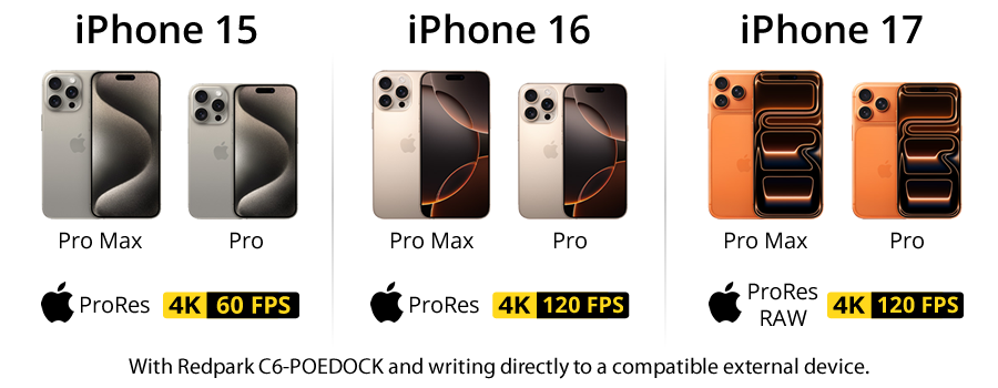 Redpark POE Dock : Chart for iPhone video bitrates to external SSD