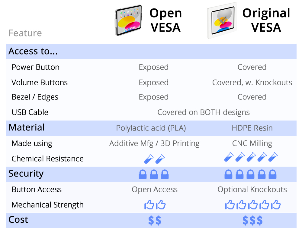 Summary : Comparison Chart of OPEN VESA vs Original VESA VidaMount Enclosures