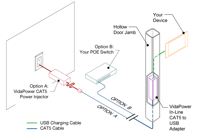 Door Jamb Glass Mount USB to CAT5 Charging Solution