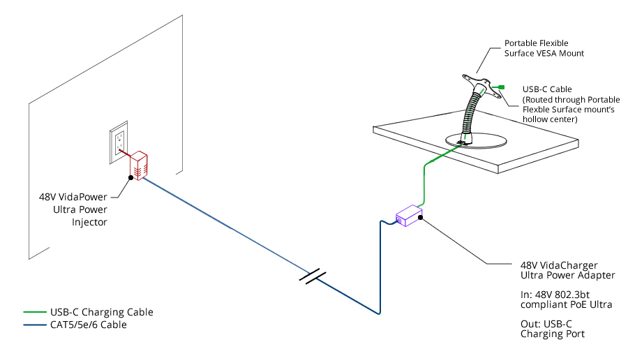 VidaCharger 48V Ultra CAT5 to USB-C Power Adapter Connection Example/Schematic