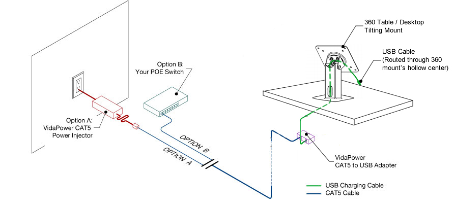 Internal USB to CAT5 Charging